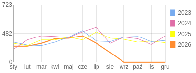 Wykres roczny blog rowerowy barklu.bikestats.pl